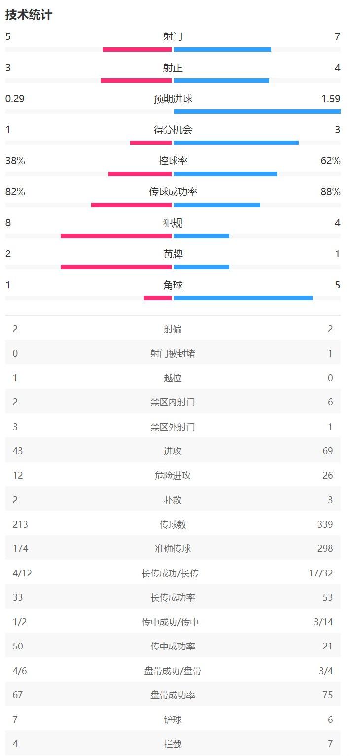 半场数据：利物浦控球率62%，射门7-5、射正4-3