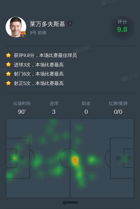 莱万多夫斯基vs阿拉维斯全场数据：3进球