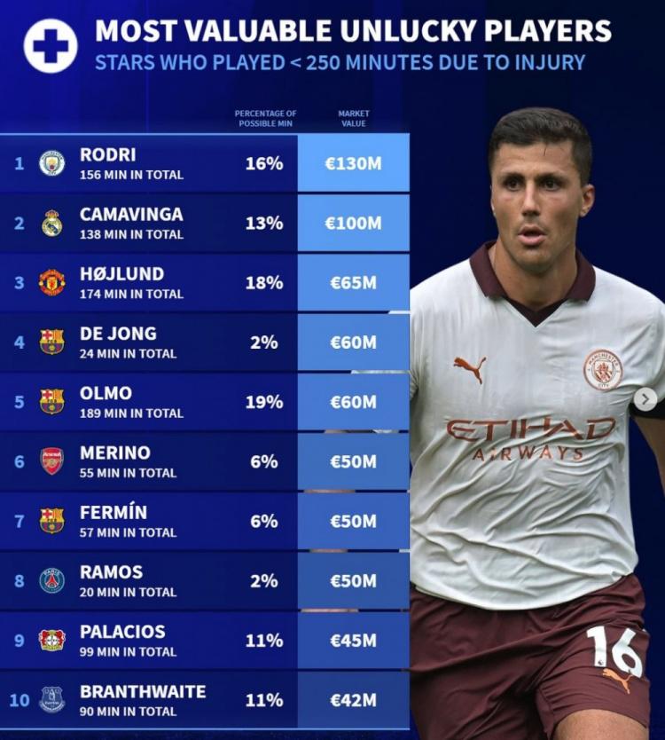 德转列伤员身价榜：罗德里、卡马文加在列，德容等巴萨3将上榜