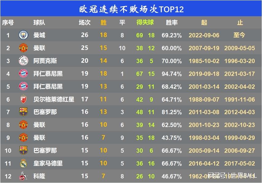 欧冠不败纪录：曼城再接再励 拜仁胜率前无古人 贾府防线后无来者