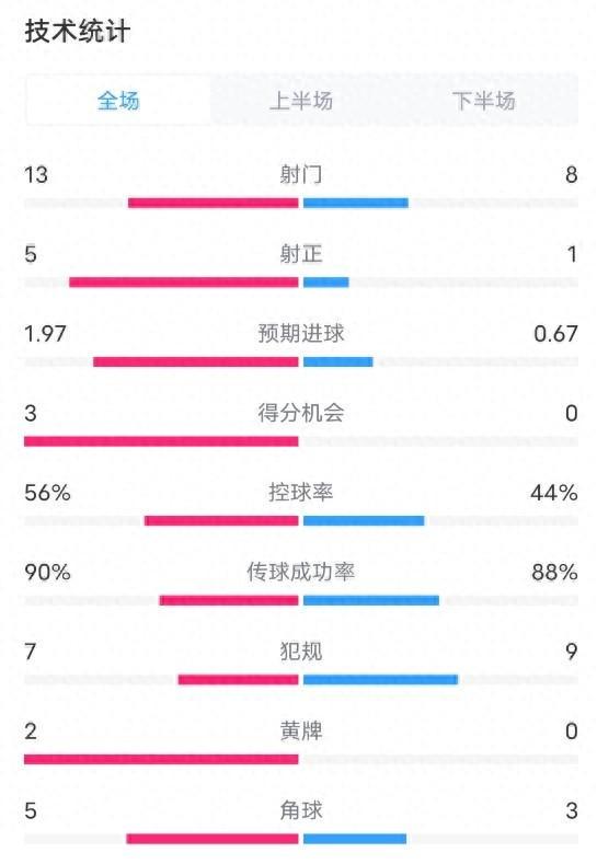 阿森纳1-0矿工数据：射门13-8，射正5-1，控球率56%-44%