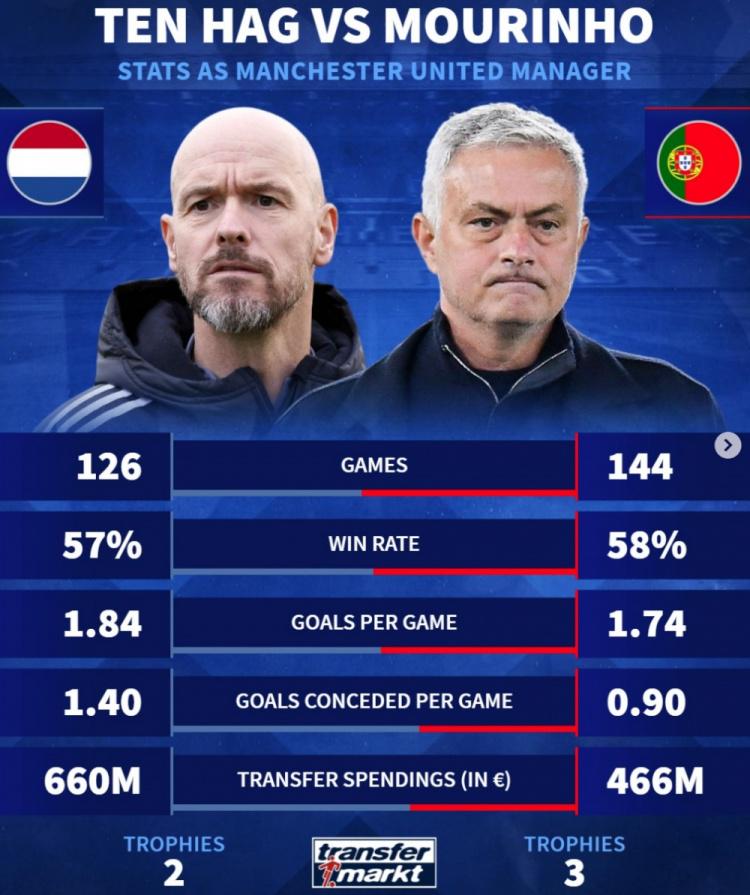执教曼联数据：滕哈赫126场胜率57%+2冠 穆帅144场胜率58%+3冠
