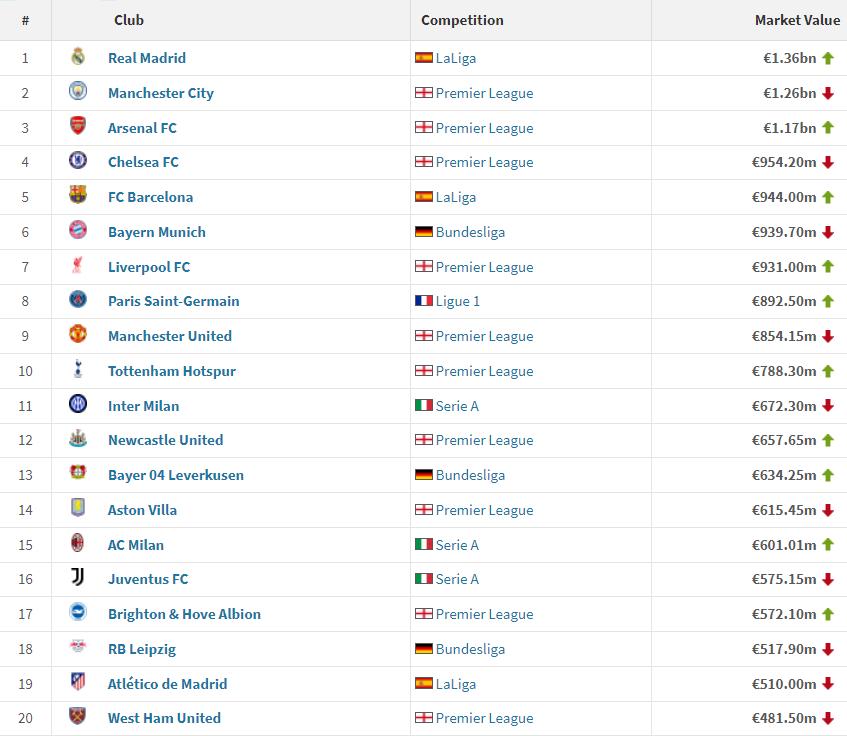 曼城仅第二！最新足坛俱乐部身价排行，巴萨重返前五，皇马笑了