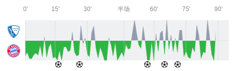 波鸿vs拜仁慕尼黑全场数据：射门数6-19，射正数