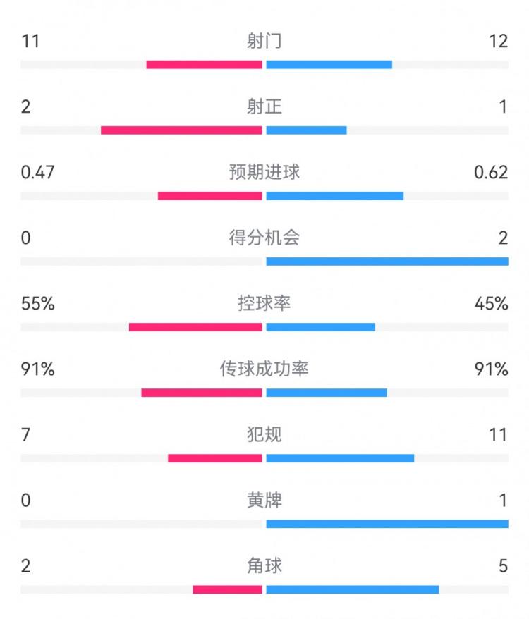 皇马2-0黄潜数据：射门11-12，射正2-1，预期进球0.47-0.62