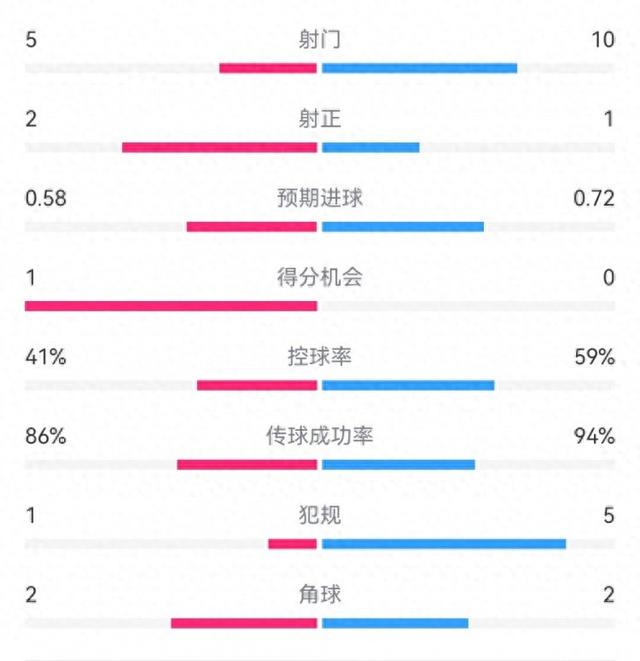 莱比锡1-0尤文半场数据：射门5-10，射正2-1，预