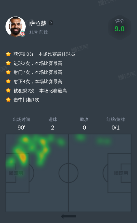 萨拉赫vs南安普顿全场数据：2进球，1次关键传球
