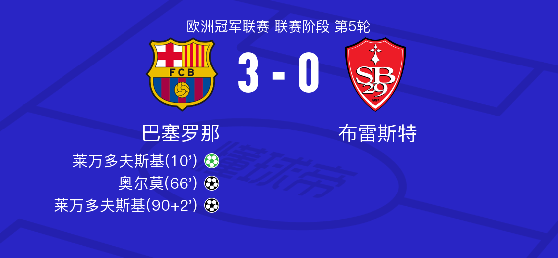 巴塞罗那vs布雷斯特全场数据：射门数19-2，射正数8-0