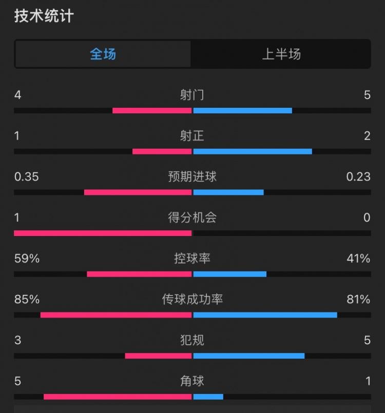 曼联vs塞萨洛尼基半场：射门4-5，控球率59%-41%，角球5-1