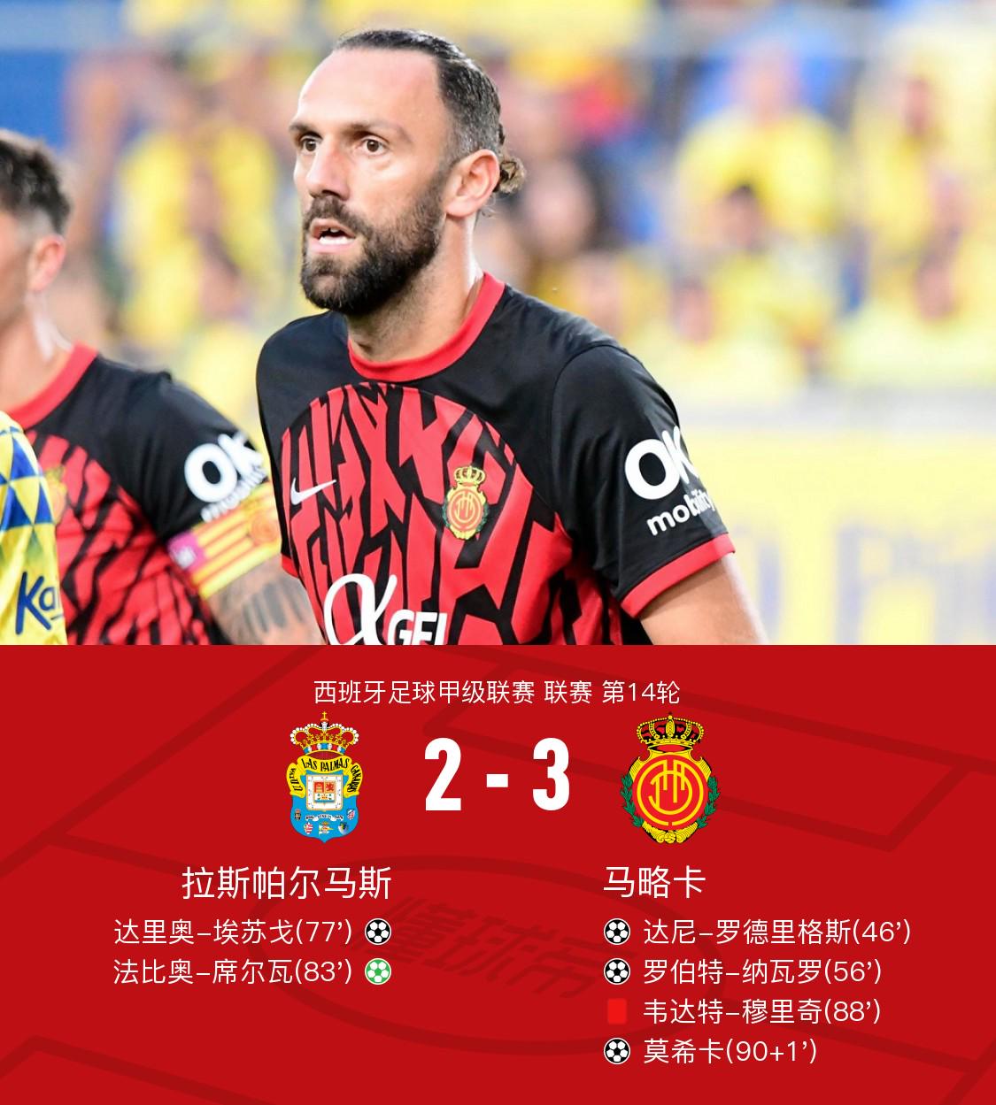 马略卡3-2拉斯帕尔马斯结束3轮不胜，穆里奇染红，莫希卡绝杀