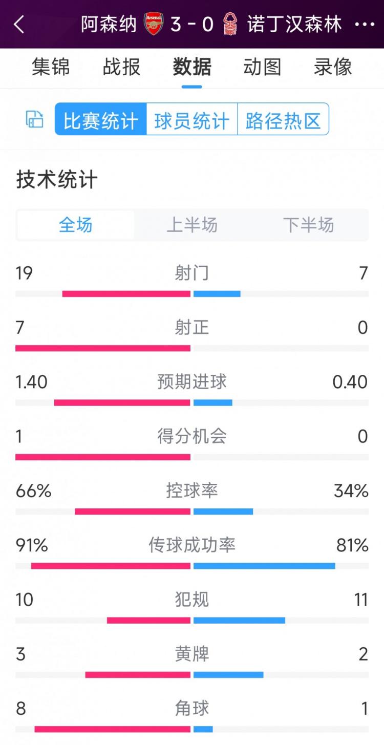 完胜！阿森纳3-0诺丁汉森林全场数据：射门19-7，射正7-0