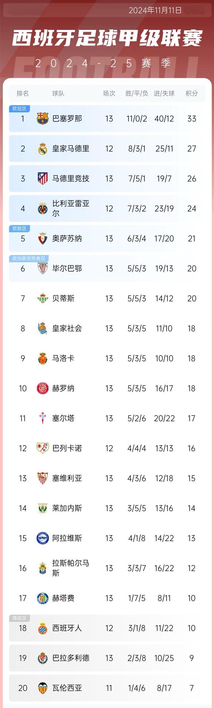 西甲完整积分榜：弗里克巴萨缺乏稳定，随时可能被皇马逆袭