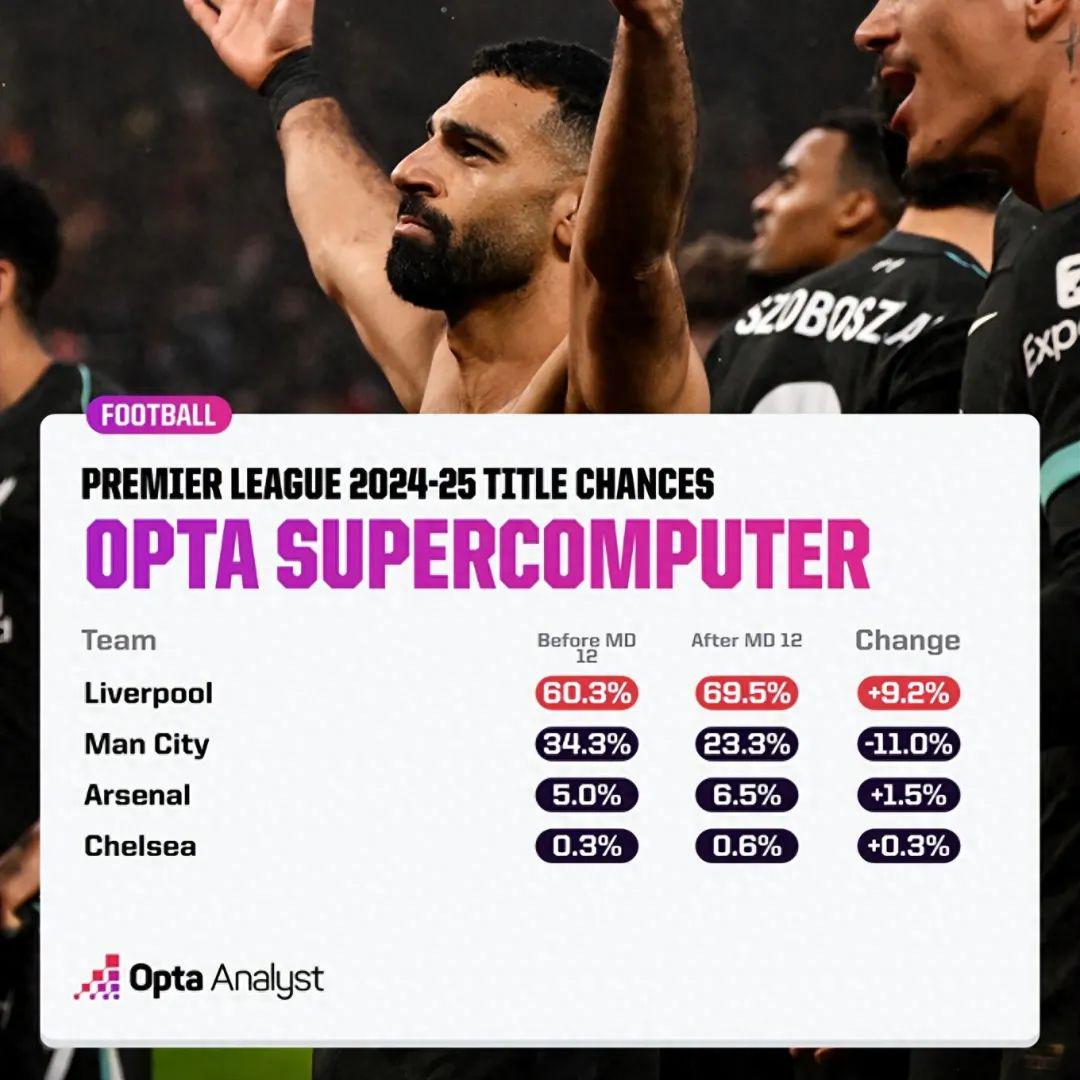 超算更新英超夺冠概率：利物浦升至69.5%