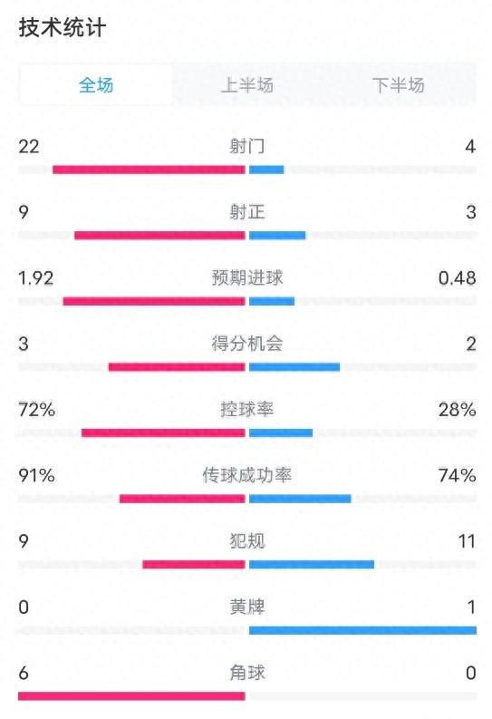 巴黎1-2马竞全场数据：射门22-4，射正9-3，控球率72%-28%