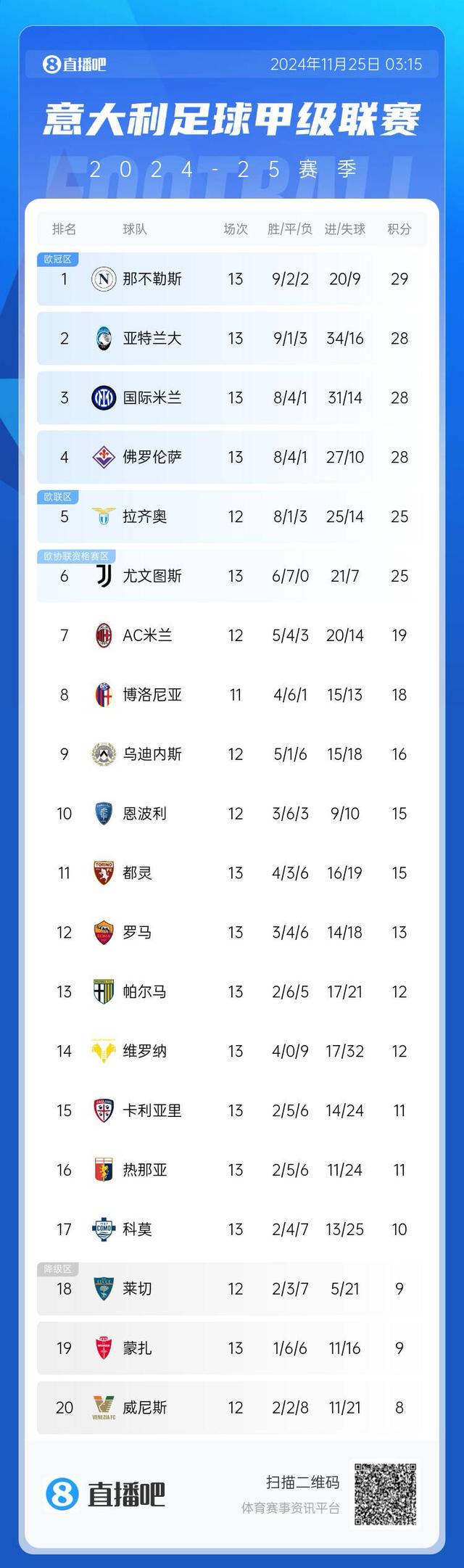 意甲积分榜：那不勒斯29分领跑，亚特兰大、国米、佛罗伦萨均28分