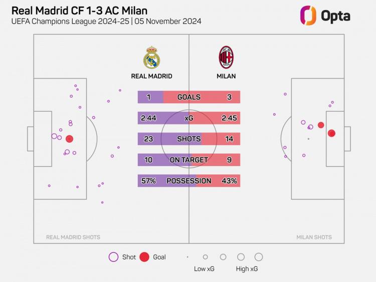 皇马欧冠非淘汰赛阶段单场被射正9次，2003-2004赛季以来最多