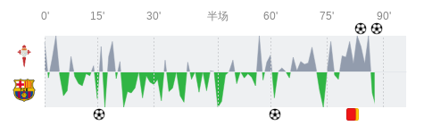 塞尔塔vs巴塞罗那全场数据：射门数15-9，射正数8-4