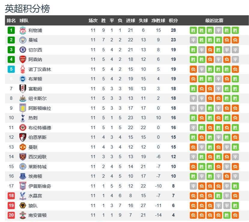 英超最新积分榜：利物浦领先曼城五分，曼联和阿森纳仅差四分了