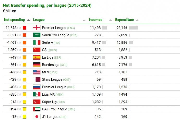 近10年联赛转会净支出榜：英超116亿欧第1，沙特