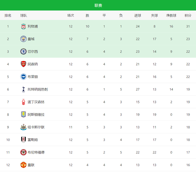 英超最新积分榜：利物浦8分领跑曼城3连败仍居第2 下轮天王山大战