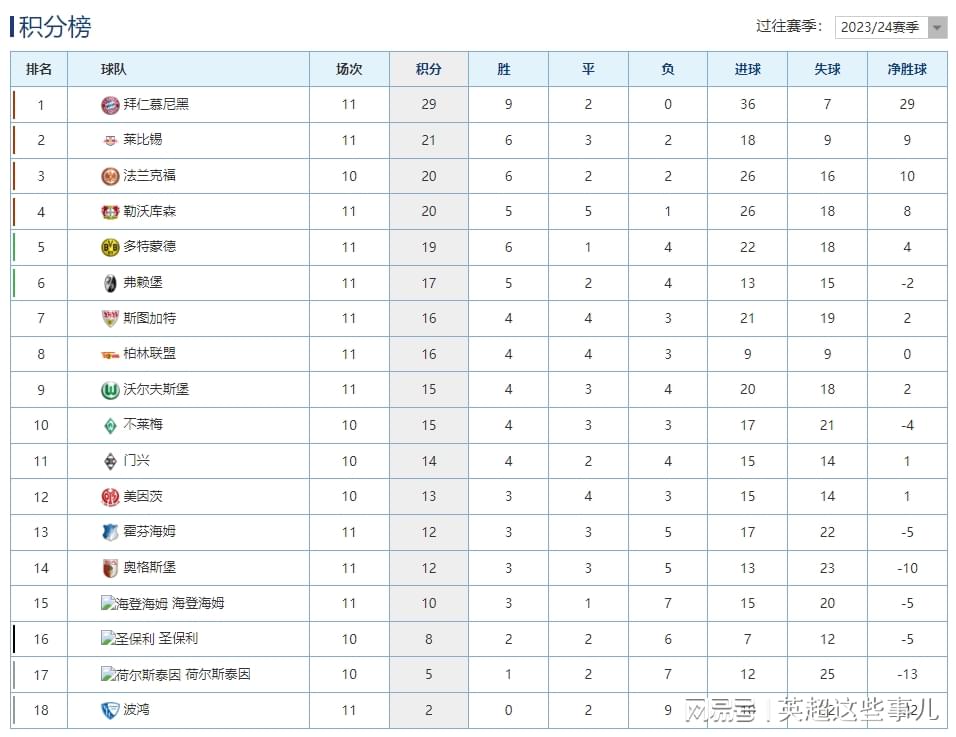 德甲最新积分榜：多特蒙德4球大胜攀升第5，勒沃