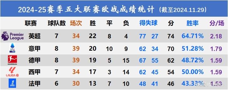 2024-25赛季五大联赛欧战成绩统计：英超强势回归，法甲掉落凡尘