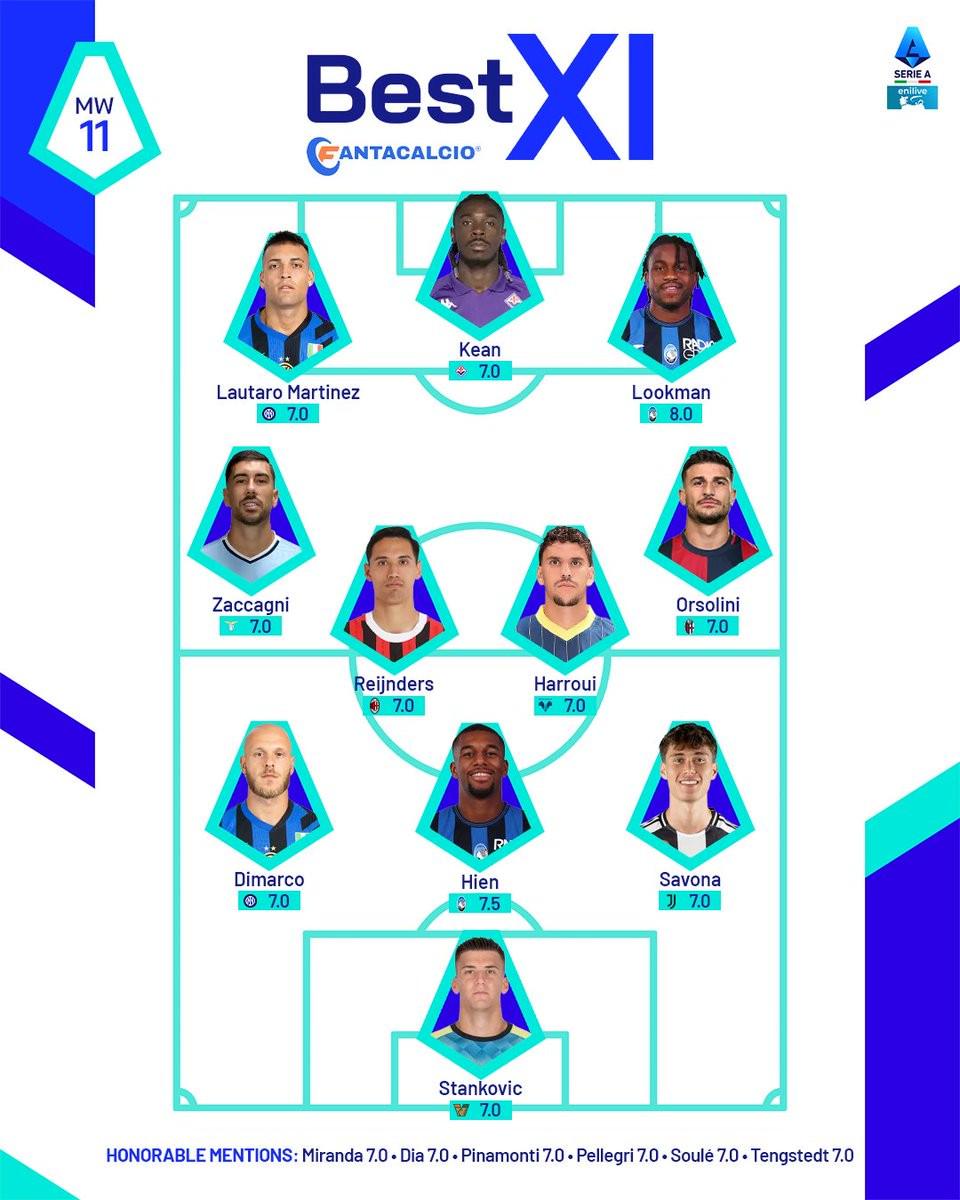 意甲第11轮最佳阵：劳塔罗、基恩、赖因德斯、迪马尔科入选