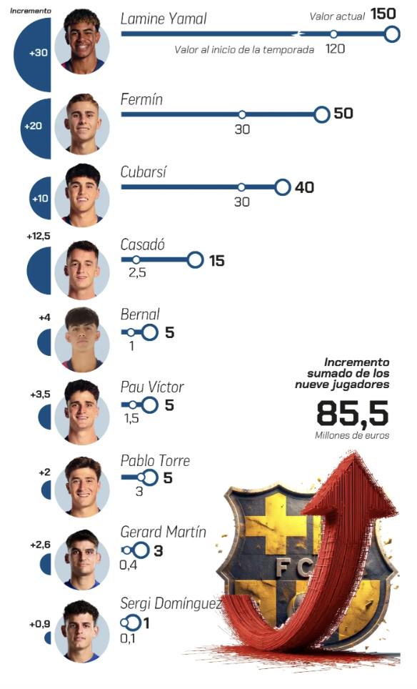 弗里克执教巴萨以来，队内9名最年轻球员身价共上涨8550万欧