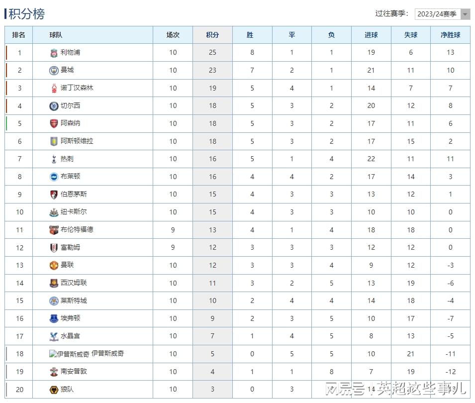 英超最新积分榜：曼联战平蓝军位列第13，热刺逆转维拉攀升第7！