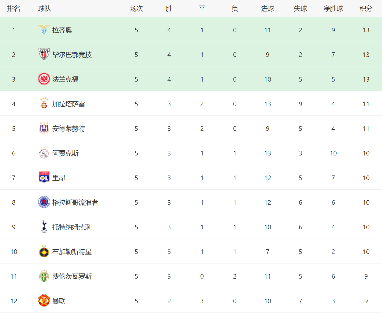 随着曼联3-2，热刺2-2罗马，欧联杯最新积分榜出炉：乱成一锅粥了