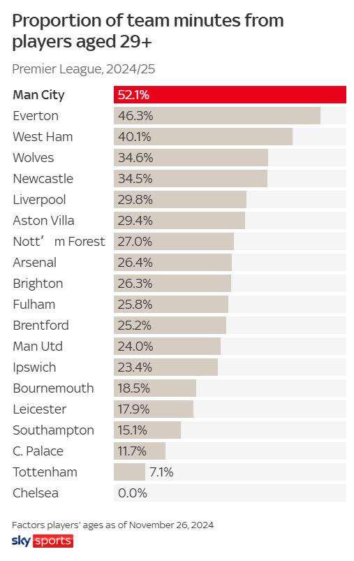 原因阵容老化？29岁+球员出场时间占比：曼城英超第一，切尔西0%