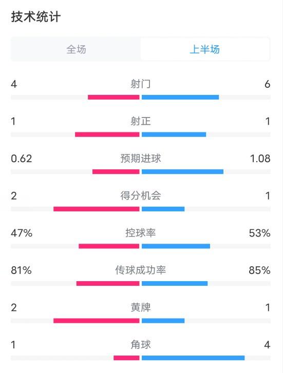 曼联VS切尔西半场数据：射门4-6，射正1-1，控球率47%-53%