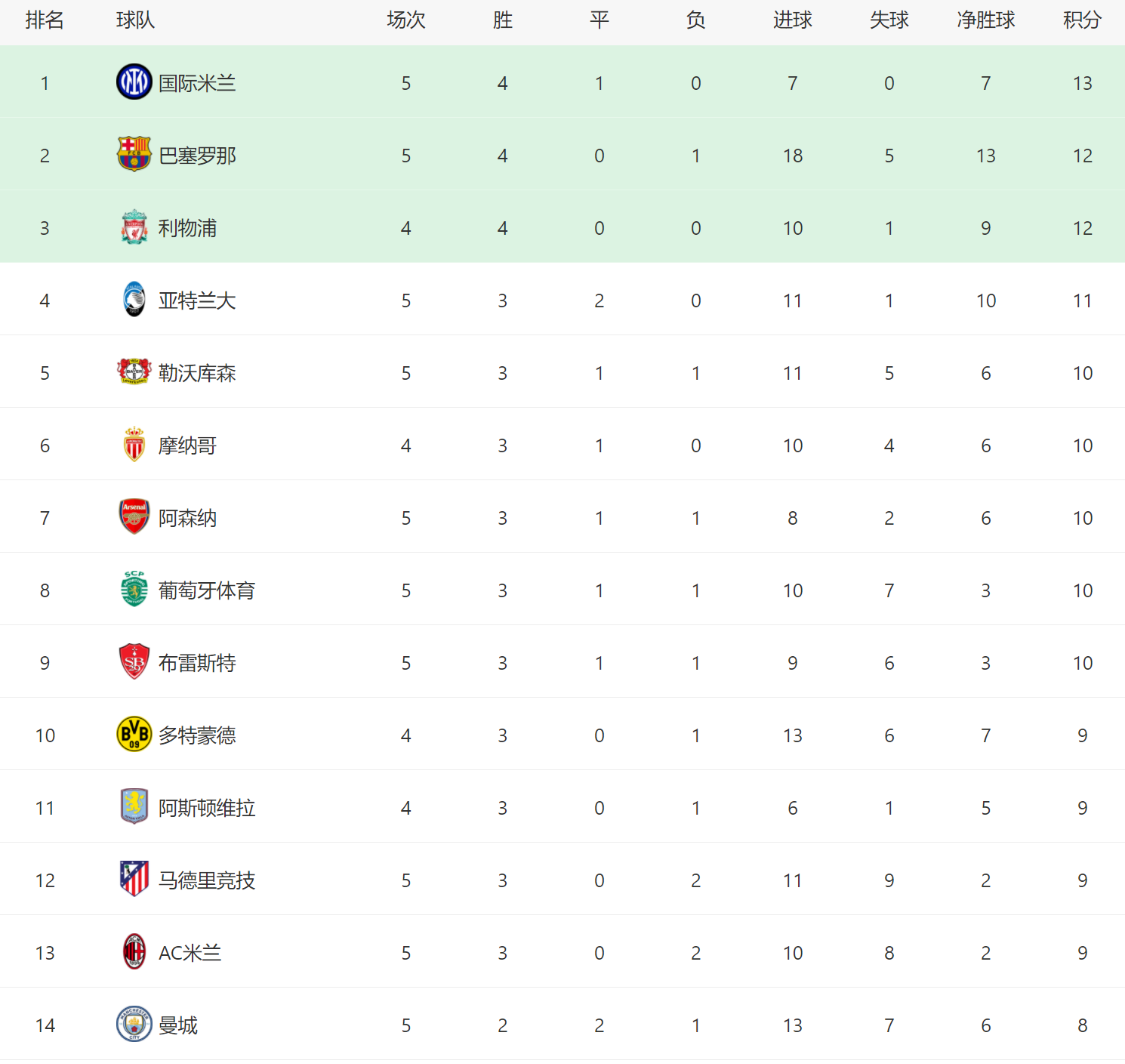 随着阿森纳5-1+巴萨3-0+曼城3-3，欧冠最新积分榜出炉：国米登顶