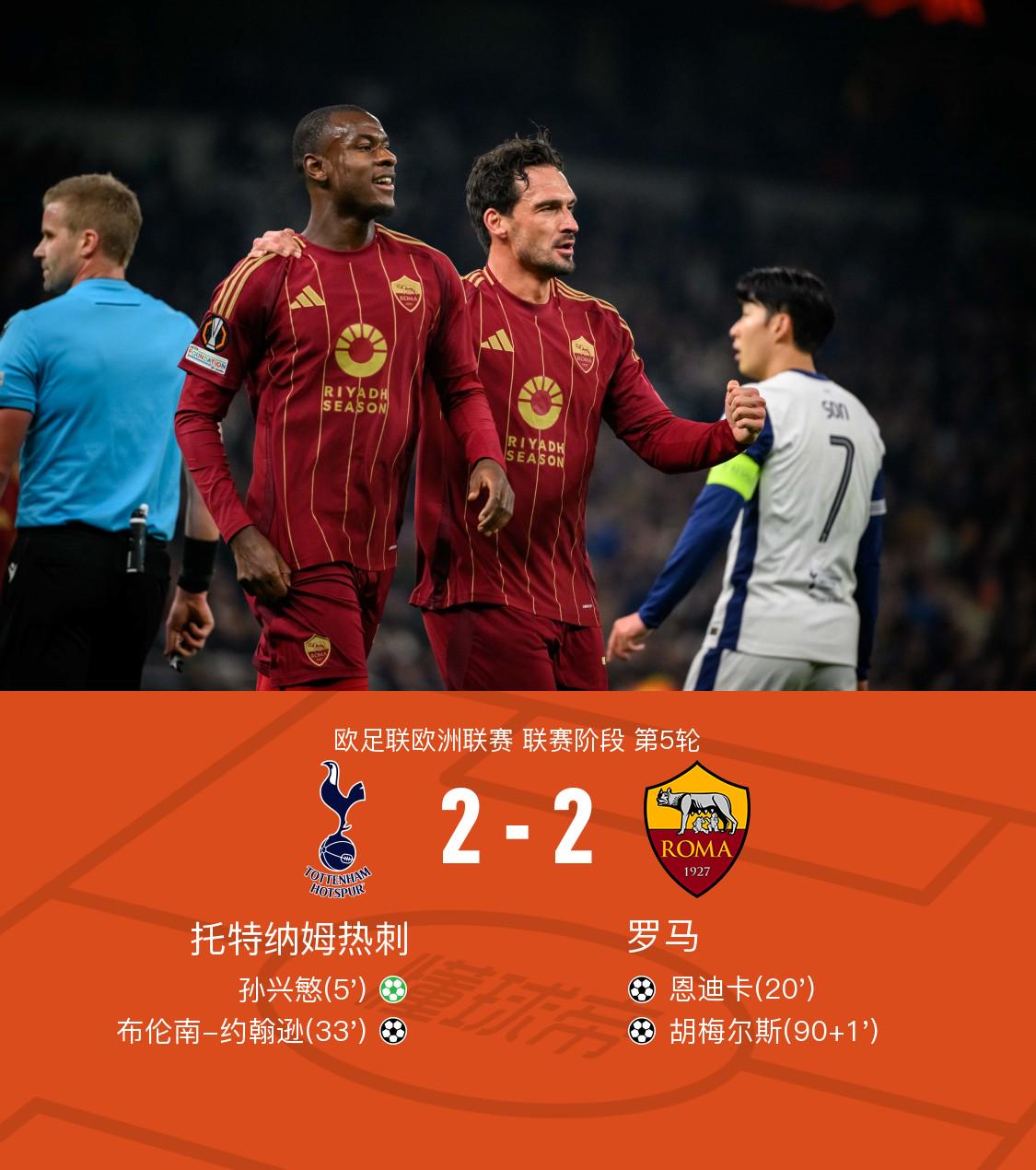 热刺2-2罗马，胡梅尔斯送点+绝平，孙兴慜点射，迪巴拉献助攻