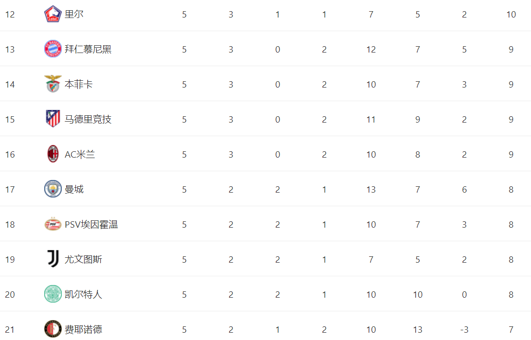 一场2-1，踢出欧冠黑马，掀翻皇马和马竞，力压拜仁，排名第12