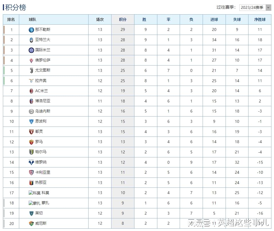 意甲最新积分榜：那不勒斯力克罗马1分领跑，佛罗伦萨豪取7连胜！