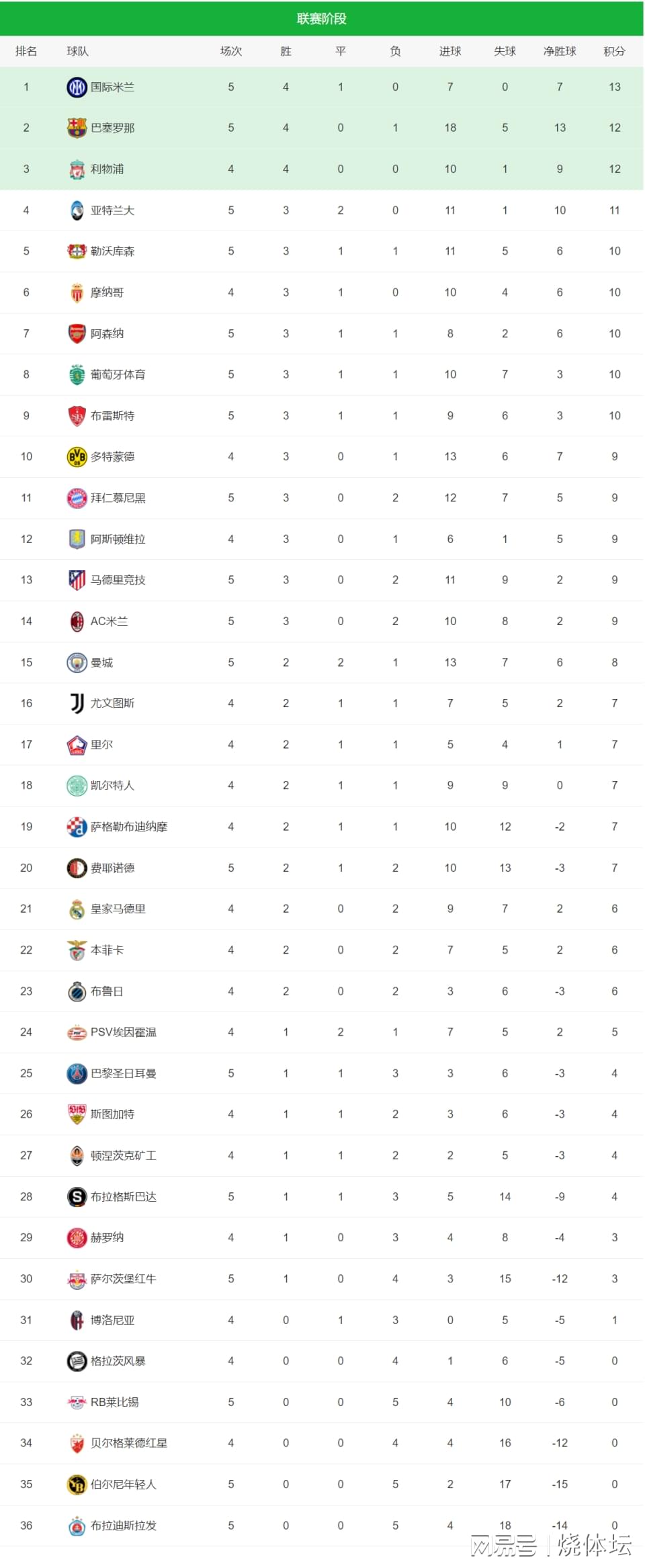 欧冠积分榜：巴萨升至第二，国米不败领跑，曼城不胜落到第15