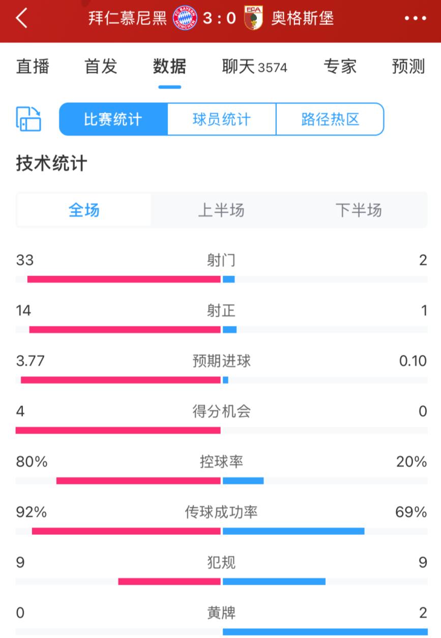 简直恐怖拜仁对奥格斯堡射门数33-2完全压制，控