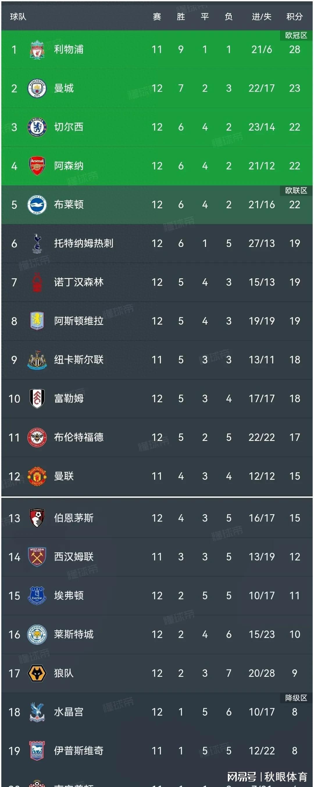 英超积分榜:曼城0:4热刺遭5连败,切尔西2:1排第3,阿森纳3:0第4