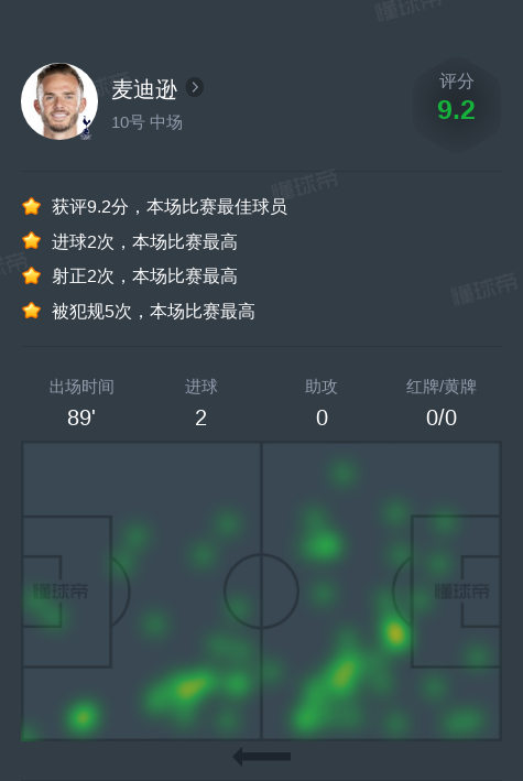 麦迪逊vs曼城全场数据：2进球