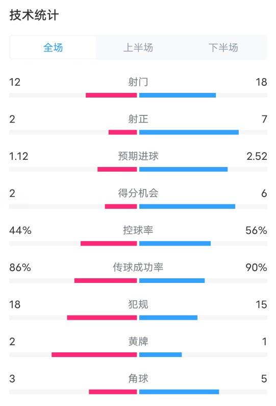 蒙扎0-1米兰全场数据：射门12-18，射正2-7，控球率44%-56%