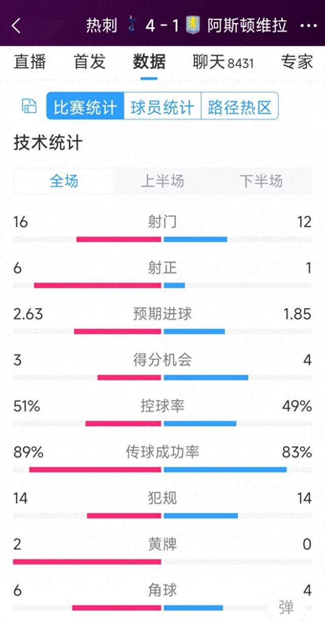 下半场爆发逆转！热刺4-1维拉全场数据：射门16-12，射正6-1