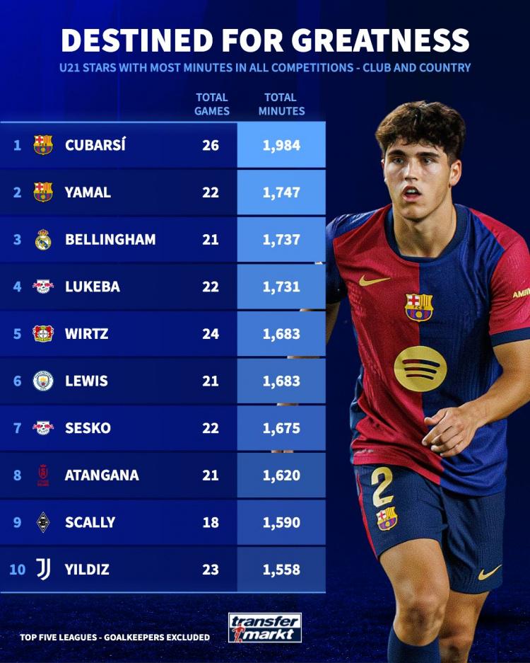 五大联赛非门将U21出场时间榜：库巴西、亚马尔