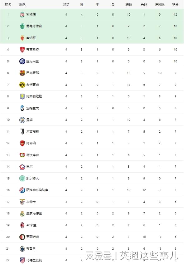 欧冠最新积分榜：国米力克阿森纳，巴萨大捷，拜仁马竞击败强敌！