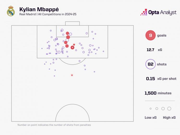 打几分？姆巴佩加盟皇马以来出场1500分钟，射门82脚进9球