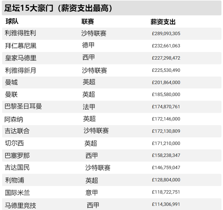 足坛15大豪门（薪资支出最高）！