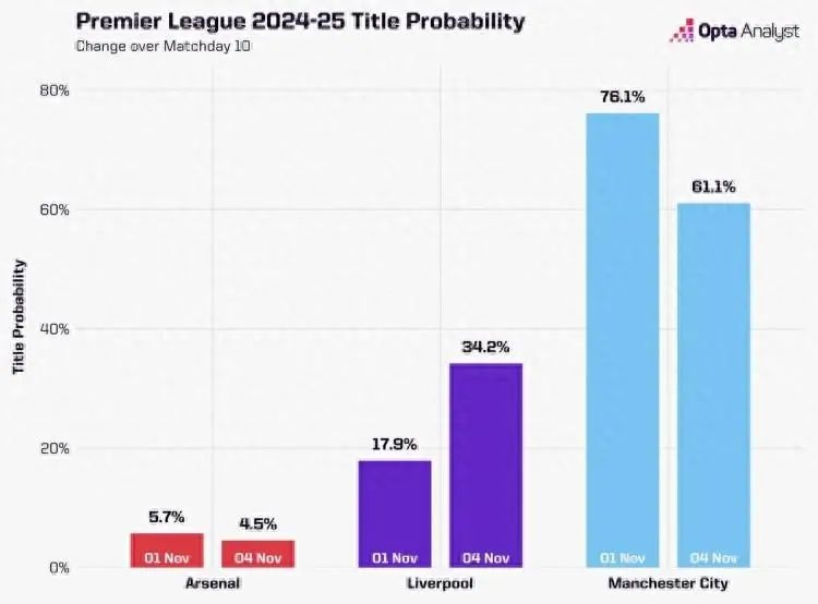 英超夺冠概率：曼城降至61.1% 阿森纳仅4.5%