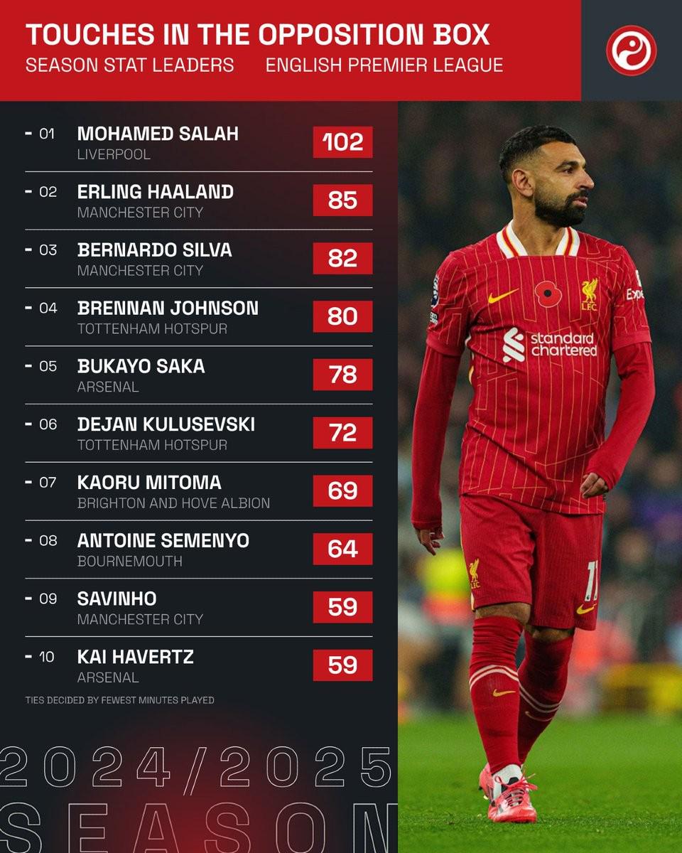 英超前11轮禁区内触球排行：萨拉赫102次第1，哈兰德85次第2