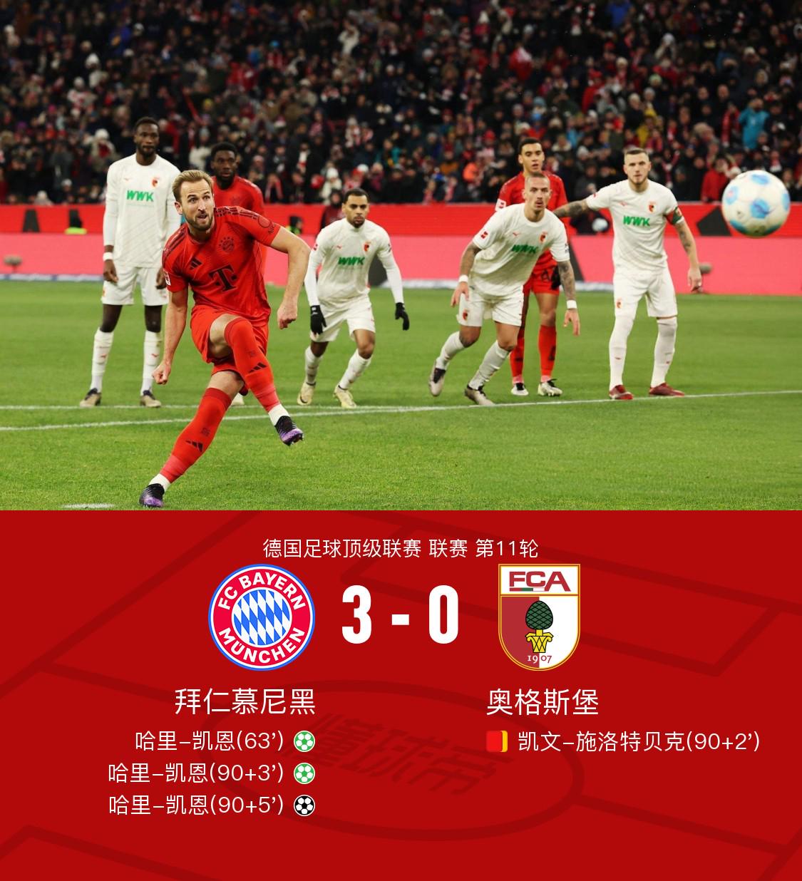 拜仁3-0奥格斯堡迎6连胜，凯恩戴帽，格雷茨卡献