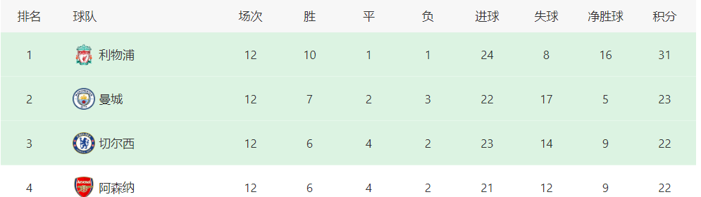 曼城VS利物浦：鲁本-迪亚斯坐镇，丁丁+福登领衔前场，哈兰德冲锋